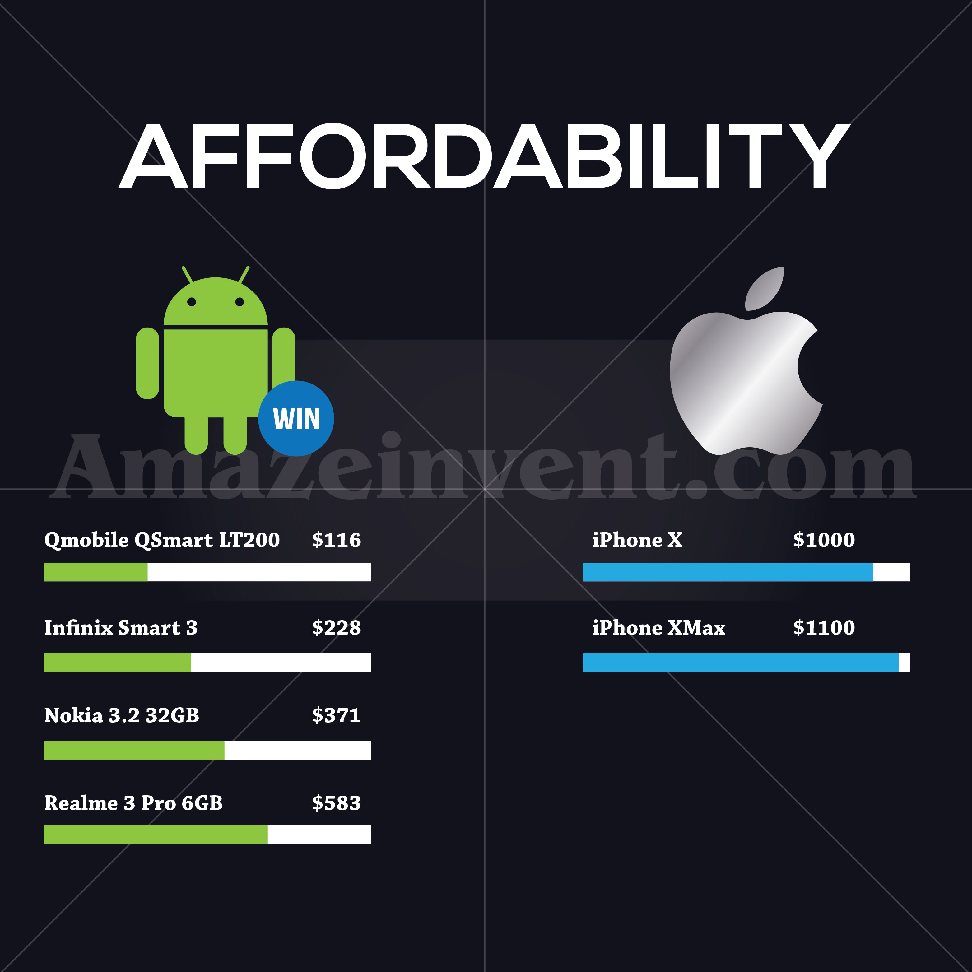 android vs ios affordability