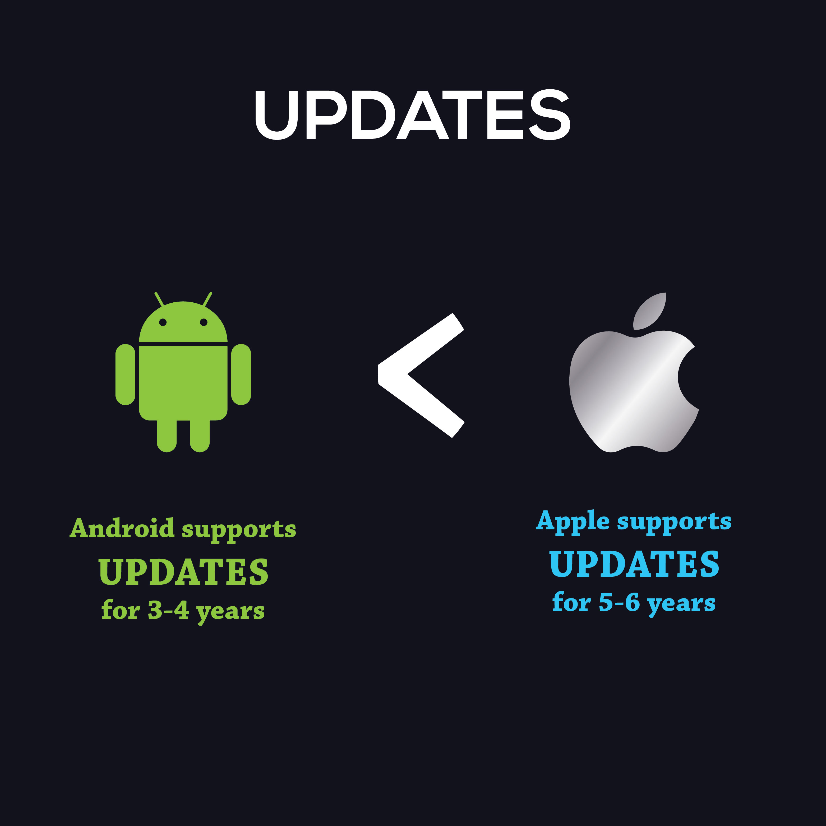 Android vs iOS updates