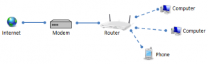 Modem vs Router