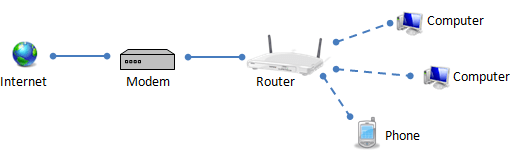 modem splitter router vs modem router switch