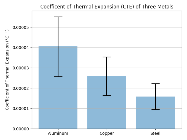 how to plot a graph in excel with error bars